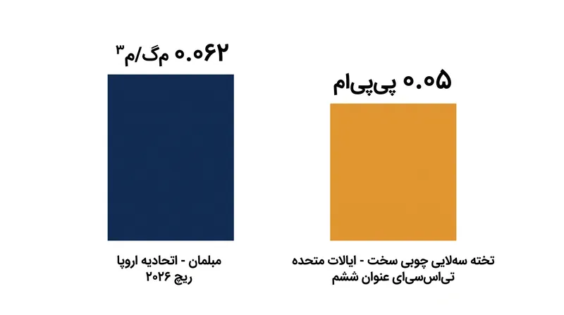 دستورالعمل ریچ اتحادیه اروپا (REACH) در سال ۲۰۲۶، یکی از سخت‌گیرانه‌ترین معیارهای کیفیت هوای داخل ساختمان را در سطح جهان تعیین می‌کند.