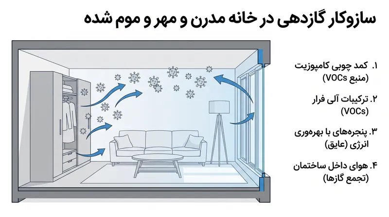 با افزایش بهره‌وری انرژی و عایق‌بندی منازل، انتشارات ناشی از مبلمان داخلی انباشته می‌شوند، که نیاز به مقررات سخت‌گیرانه‌تر در سطح کارخانه را افزایش می‌دهد.