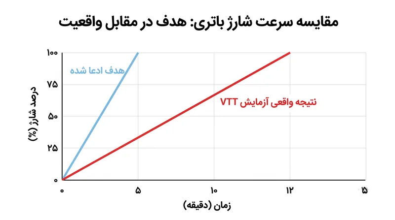 آزمایش مستقل توسط مؤسسه VTT نشان داد که باتری در ۱۲ دقیقه به شارژ کامل رسید، که از ادعای ۵ دقیقه‌ای که به شدت تبلیغ شده بود، فاصله داشت.