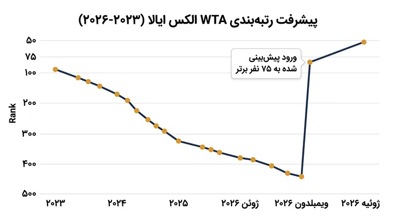 جهش پیش‌بینی شده رتبه WTA الکس ایالا پس از عملکرد او در ویمبلدون.