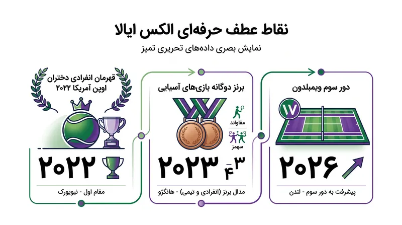 پیشرفت پیوسته ایالا از قهرمان نوجوانان تا مدعی بزرگسال گرند اسلم.