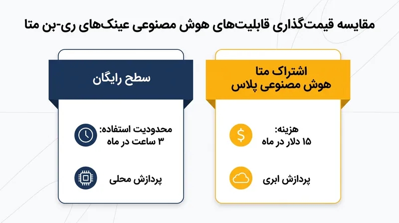 ساختار قیمت‌گذاری جدید برای قابلیت‌های هوش مصنوعی عینک‌های هوشمند متا.