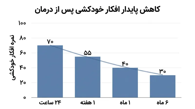 اکثر شرکت‌کنندگان در کارآزمایی، کاهش افکار خودکشی خود را در پیگیری شش‌ماهه حفظ کردند.