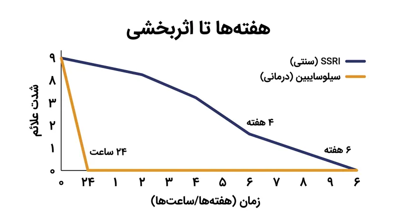 برخلاف داروهای ضد افسردگی سنتی، سیلوسایبین کاهش قابل توجه بالینی در علائم را ظرف ۲۴ ساعت نشان داد.