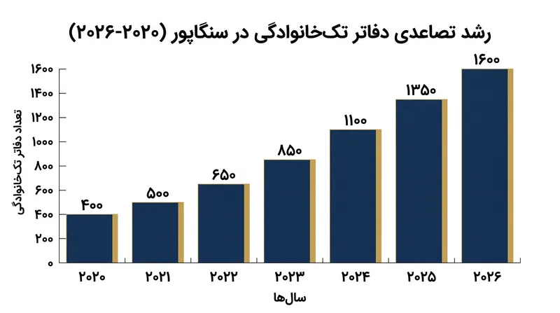 تعداد دفاتر تک‌خانوادگی در سنگاپور از سال ۲۰۲۰ بیش از سه برابر شده است.