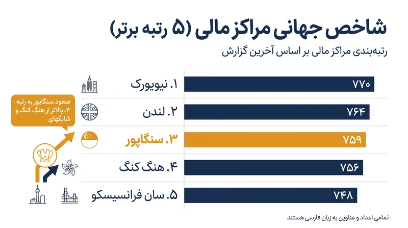 سنگاپور به طور پیوسته در شاخص جهانی مراکز مالی صعود کرده و جایگاه برتر خود را تثبیت کرده است.