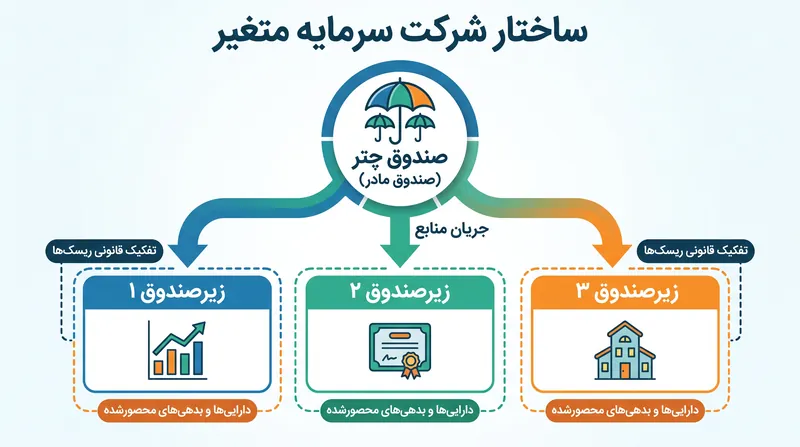 ساختار شرکت سرمایه متغیر (ش.س.م.) به مدیران دارایی اجازه می‌دهد تا ضمن تجمیع منابع، ریسک‌ها را به صورت قانونی تفکیک کنند.