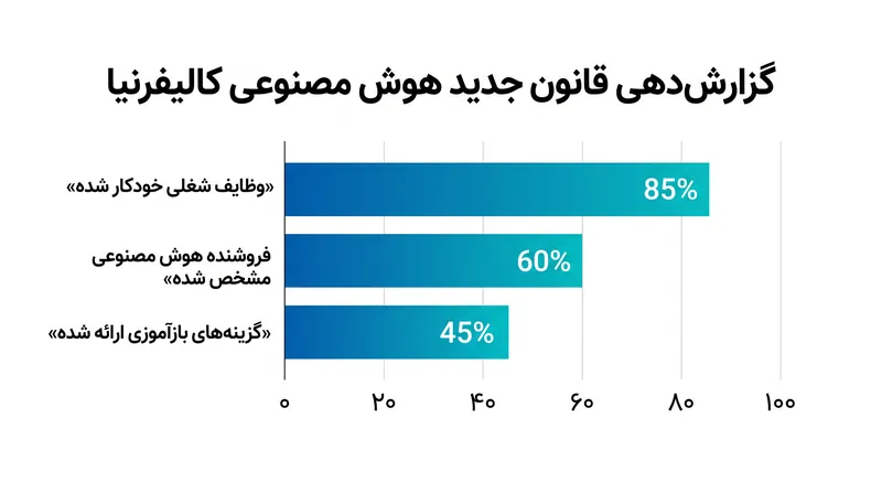 کارفرمایان ملزم خواهند شد جزئیات خاصی را در مورد سیستمهای هوش مصنوعی که جایگزین نقشهای انسانی میشوند، افشا کنند.