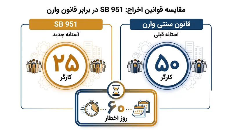 لایحه SB 951 در مقایسه با قوانین سنتی اخراج گسترده، آستانه مداخله دولتی را به طور قابل توجهی کاهش میدهد.