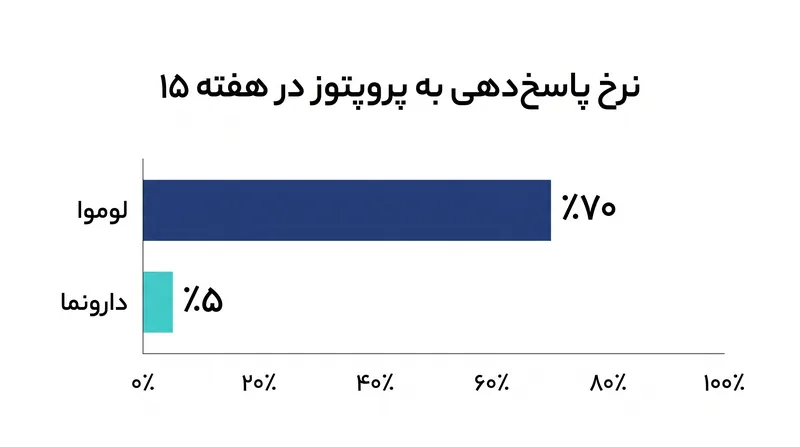 در کارآزمایی فاز ٣ THRIVE، ٧٠٪ از بیمارانی که لوموا دریافت کردند، تا هفته ١٥ کاهش قابل توجهی در بیرون‌زدگی چشم مشاهده کردند.
