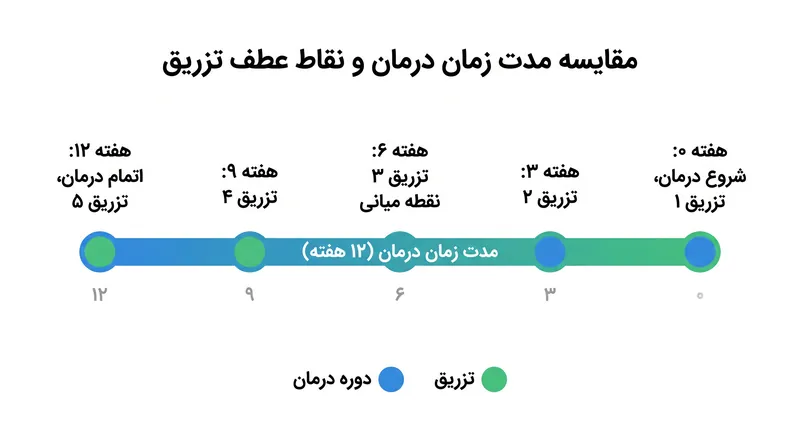 دوره درمانی استاندارد برای لومووا شامل پنج تزریق است که طی ۱۲ هفته انجام می‌شود.
