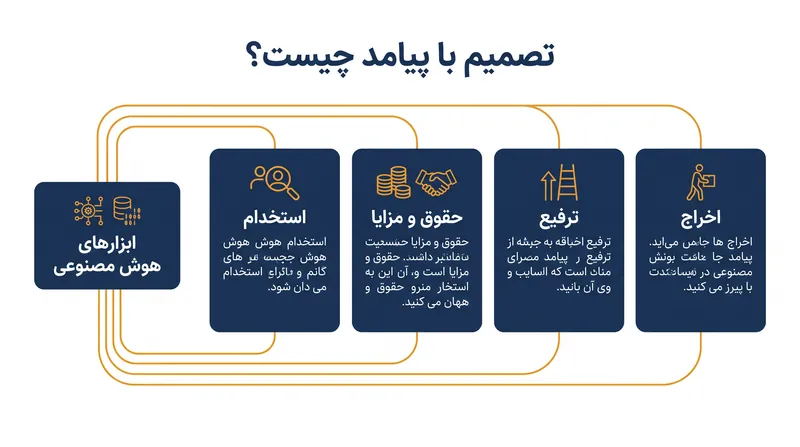 طبق قانون، هر سیستم هوش مصنوعی که به طور اساسی بر این چهار حوزه تأثیر بگذارد، مشمول قوانین شفافیت سختگیرانه خواهد بود.