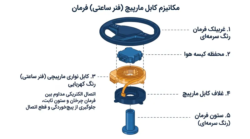 فنر ساعتی اتصال الکتریکی مداومی را با کیسه هوا حفظ می‌کند، در حالی که امکان چرخش فرمان را فراهم می‌سازد.