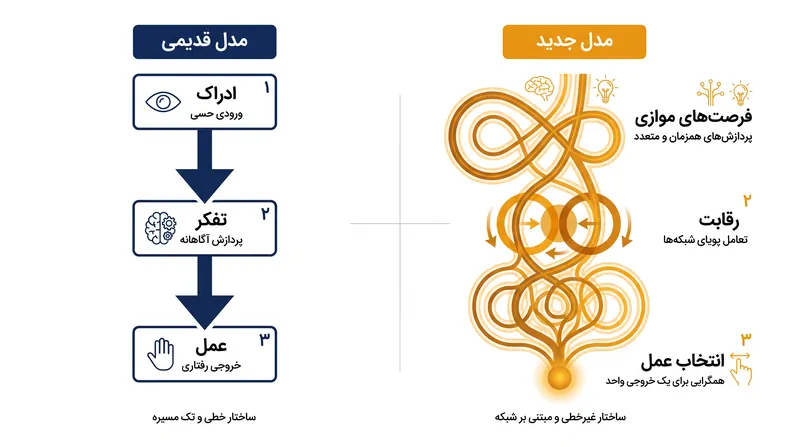 تحول الگو از تصمیمگیری متوالی به انتخاب عمل موازی.