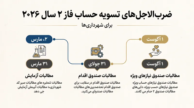 شهرداری‌ها باید ضرب‌الاجل‌های سخت‌گیرانه ثبت در سال ۲۰۲۶ را برای دریافت سهم خود از وجوه تسویه حساب باقی‌مانده رعایت کنند.