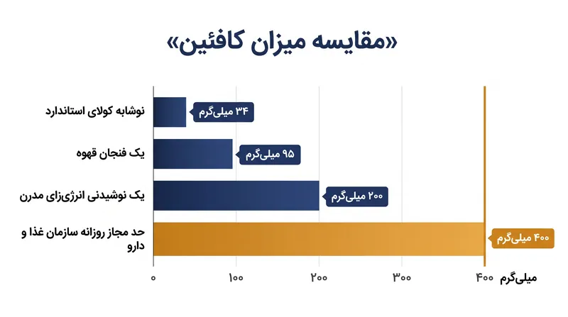 میزان کافئین نوشیدنی‌های رایج در مقایسه با حد مجاز روزانه ۴۰۰ میلی‌گرم توصیه شده توسط سازمان غذا و دارو برای بزرگسالان سالم.