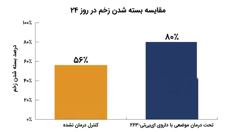 در مدل‌های حیوانی، پاکسازی سلول‌های پیر با ABT-263 موضعی به طور چشمگیری بهبود زخم را تسریع کرد.
