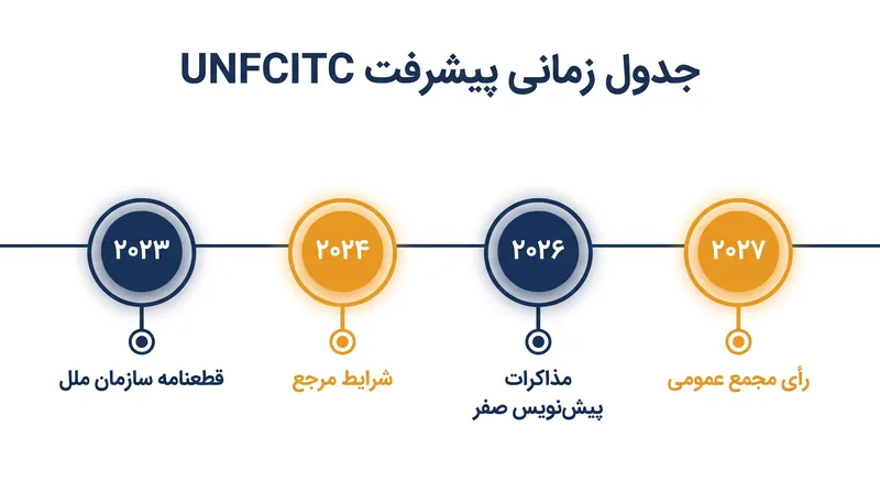 جدول زمانی سریع UNFCITC رأی نهایی مجمع عمومی را در سال ۲۰۲۷ هدف قرار داده است.