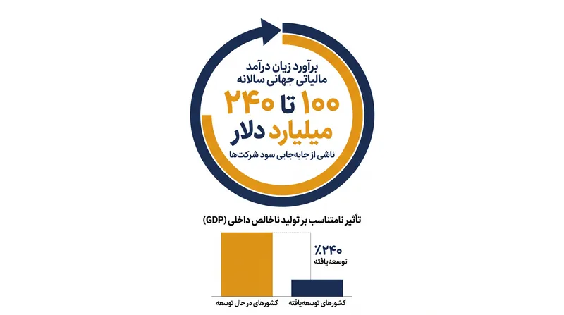کشورهای در حال توسعه سالانه میلیاردها دلار را به دلیل انتقال سود تحت قوانین مالیاتی جهانی کنونی از دست می‌دهند.