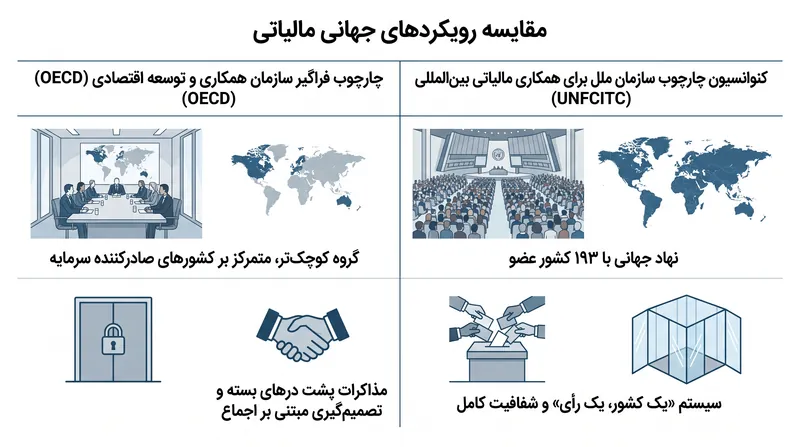 هدف UNFCITC این است که مذاکرات پشت درهای بسته OECD را با یک سیستم جهانی و «یک کشور، یک رأی» جایگزین کند.