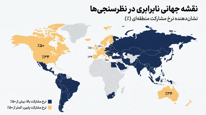 تفاوت‌های منطقه‌ای به شدت بر میانگین جهانی تأثیر می‌گذارند، به طوری که اروپای شرقی و آمریکای لاتین نرخ‌های پاسخ دودویی به مراتب بالاتری را گزارش می‌کنند.