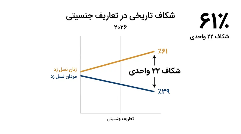 داده‌های سال ۲۰۲۶ نشان‌دهنده یک شکاف ایدئولوژیک تاریخی ۲۲ واحدی بین مردان جوان و زنان جوان در مورد تعاریف جنسیتی است.