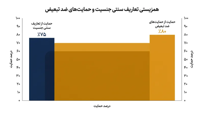 نظرسنجی‌ها حاکی از آن است که دیدگاه‌های سنتی درباره تعریف جنسیت، لزوماً با مخالفت در برابر حمایت‌های اولیه ضد تبعیض همبستگی ندارند.