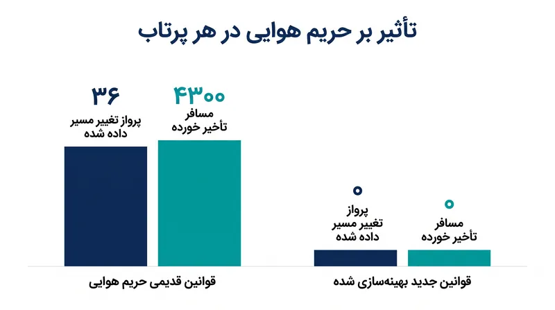 محدودیت‌های موقت پرواز (TFR) بازطراحی شده توسط FAA، تقریباً تأخیرهای خطوط هوایی تجاری را در طول پرتاب‌های موشکی معمول در فلوریدا از بین برده است.