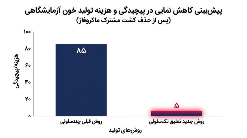 انتظار می‌رود کشت‌های تعلیقی تک‌سلولی برای اولین بار خون تولید شده در آزمایشگاه را از نظر اقتصادی مقرون به صرفه سازند.