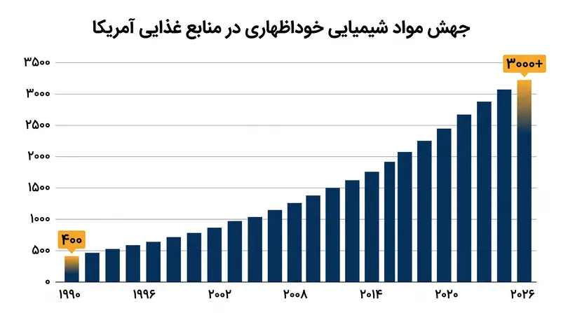 تعداد مواد شیمیایی با تأییدیه خوداظهاری که به منابع غذایی ایالات متحده اضافه شده‌اند، طی سه دهه گذشته به شدت افزایش یافته است.