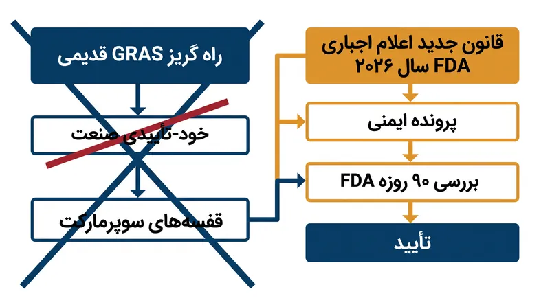 چگونه قانون جدید سازمان غذا و داروی آمریکا (FDA) بار اثبات را از مصرف‌کنندگان به تولیدکنندگان بازمی‌گرداند.