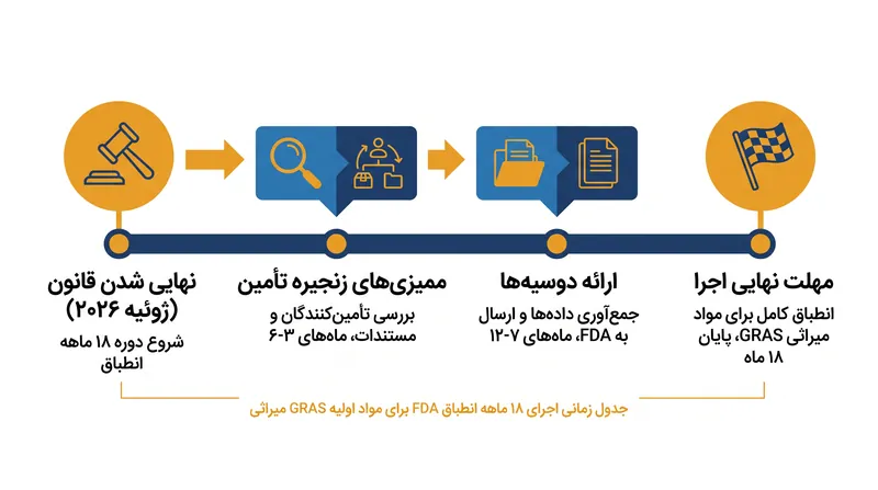 جدول زمانی ۱۸ ماهه برای تولیدکنندگان مواد غذایی جهت ارائه داده‌های ایمنی برای مواد اولیه میراثی.