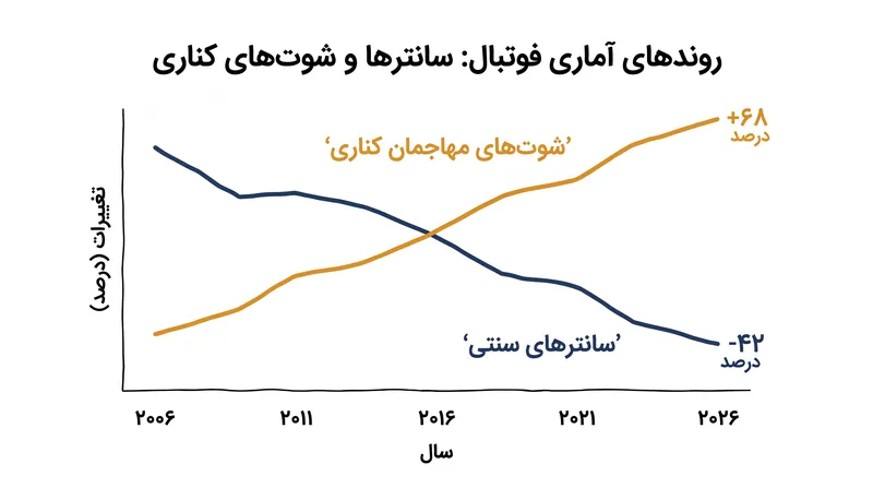 در طول دو دهه گذشته، نمایه آماری بازیکنان کناری کاملاً معکوس شده است.
