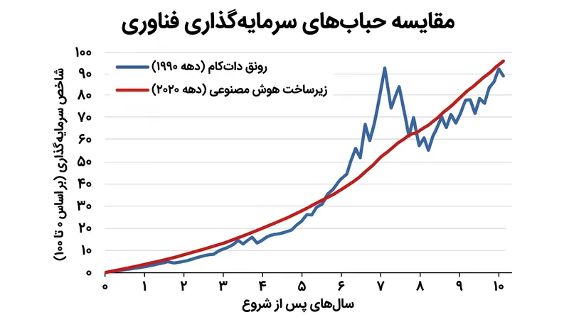 بانکداران مرکزی شباهت‌های مستقیمی بین شور و شوق کنونی هوش مصنوعی و حباب دات‌کام اواخر دهه ۱۹۹۰ ترسیم می‌کنند.