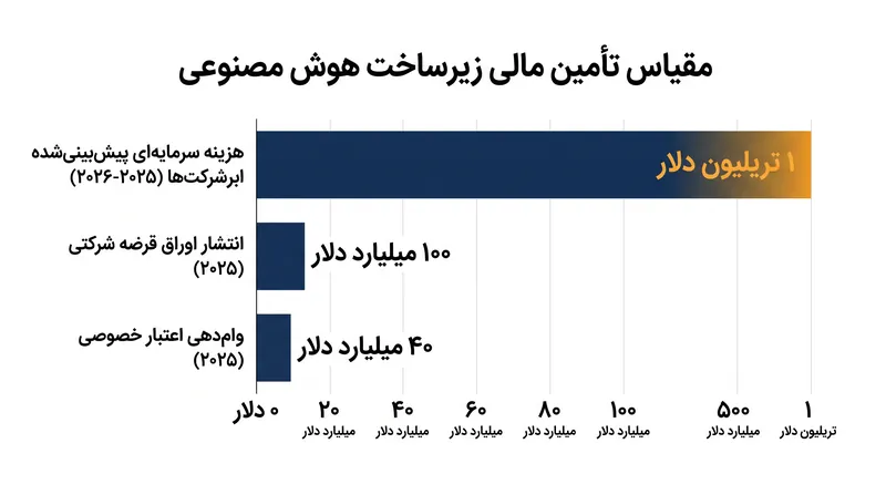 گذار از نقدینگی به بدهی: نحوه تأمین مالی زیرساخت هوش مصنوعی به ارزش ۱ تریلیون دلار.