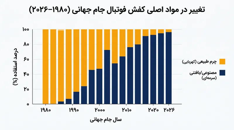 الیاف مصنوعی و نخ‌های بافتنی تقریباً به طور کامل جایگزین چرم سنتی در سطح حرفه‌ای شده‌اند.