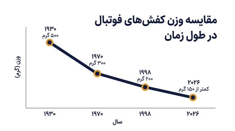 تلاش بی‌وقفه برای سرعت باعث شده است که میانگین وزن یک کفش جام جهانی در طول یک قرن گذشته بیش از ۷۰٪ کاهش یابد.
