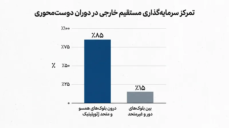 سرمایه‌گذاری مستقیم خارجی به طور فزاینده‌ای به متحدان ژئوپلیتیک محدود می‌شود؛ این رویه به «دوست‌محوری» معروف است.