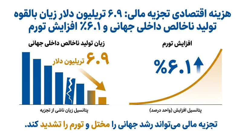 جدایی اقتصادی شدید می‌تواند ۶.۹ تریلیون دلار از تولید ناخالص داخلی جهانی را از بین ببرد، به گفته مجمع جهانی اقتصاد.