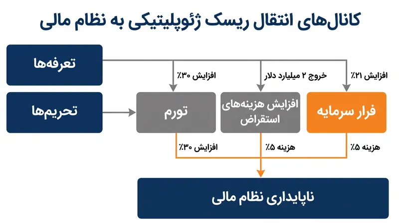 نحوه انتقال شوک‌های ژئوپلیتیکی از طریق نظام مالی جهانی برای تأثیرگذاری بر قیمت‌های مصرف‌کننده و هزینه‌های استقراض.