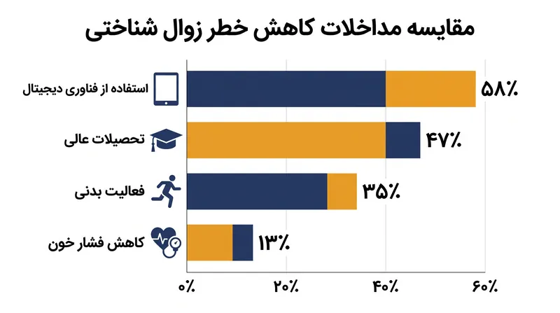 استفاده از فناوری دیجیتال ارتباط قوی‌تری با کاهش اختلال شناختی نسبت به چندین مداخله سنتی سبک زندگی نشان داد.