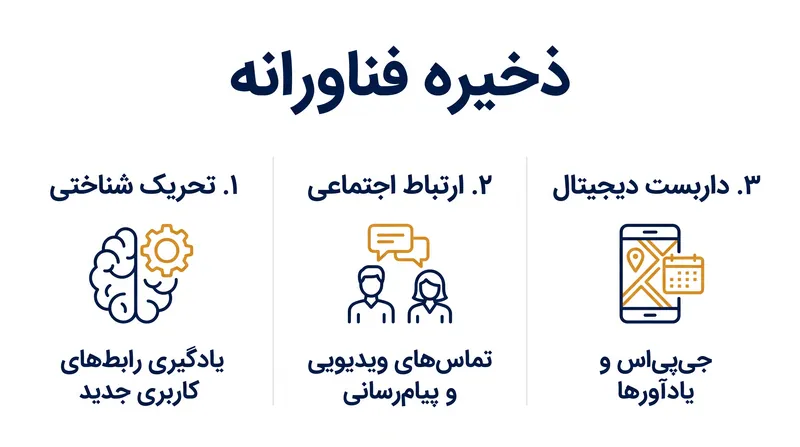 فرضیه «ذخیره فناورانه» پیشنهاد می‌کند که دستگاه‌های دیجیتال از طریق سه سازوکار متمایز از مغز محافظت می‌کنند.