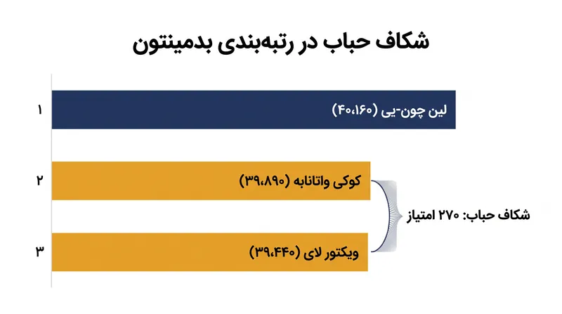 فاصله بین واجد شرایط شدن برای هانگژو و بازماندن از آن در حال حاضر کمتر از ۳۰۰ امتیاز است.