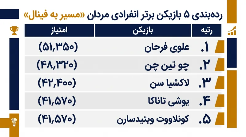 پنج بازیکن برتر در جدول ردهبندی مسابقات HSBC «مسیر به فینال» تا اوایل جولای ۲۰۲۶.