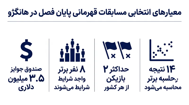 معیارهای دقیق انتخابی برای مسابقات قهرمانی پایان فصل در هانگژو.