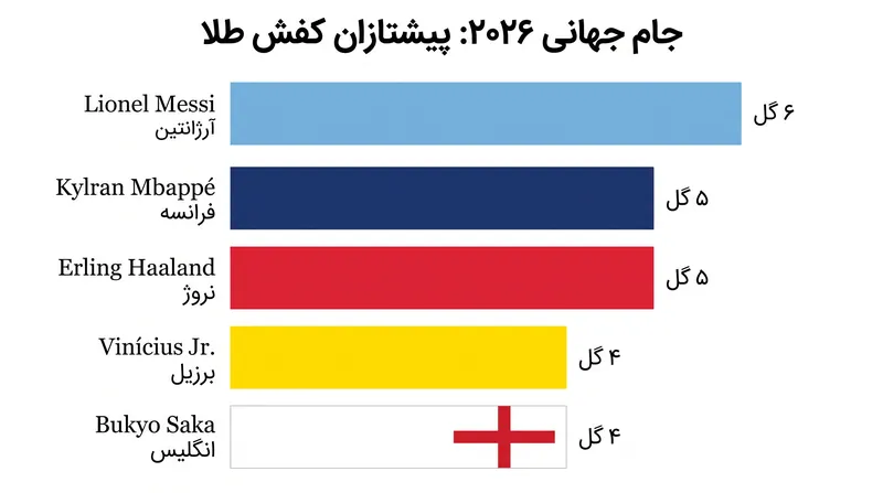 لیونل مسی در حال حاضر پس از یک مرحله گروهی خیره‌کننده، پیشتاز رقابت کفش طلای ۲۰۲۶ است.