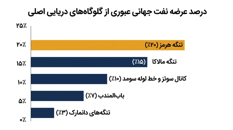 تنگه هرمز تقریباً ۲۰ درصد از عرضه روزانه نفت جهان را تأمین می‌کند.