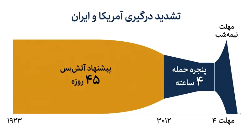 گاه‌شمار ضرب‌الاجل آمریکا و پنجره پیشنهادی حمله نظامی.