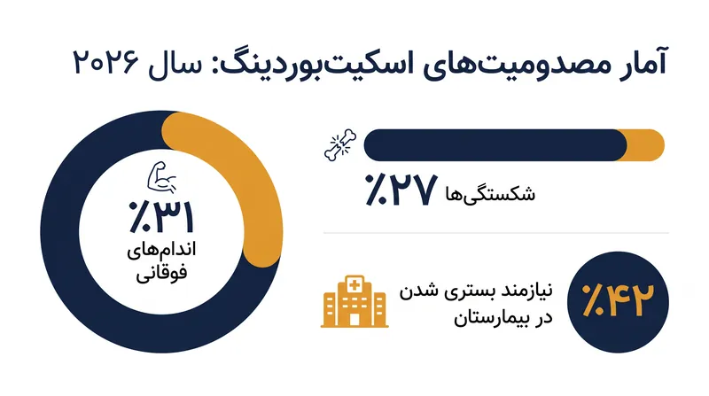 داده‌های پزشکی اخیر آسیب جسمی شدید ناشی از اسکیت‌بوردینگ رقابتی را برجسته می‌کند.