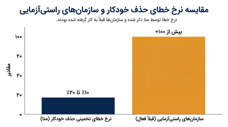 رهبری متا نرخ خطای بالا در نظارت از بالا به پایین را به عنوان محرک اصلی برای تغییر سیاست ذکر کرد.